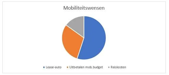 Trends arbeidsvoorwaarden fiscalisten 2020